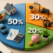 How the 50/30/20 rule works in budgeting